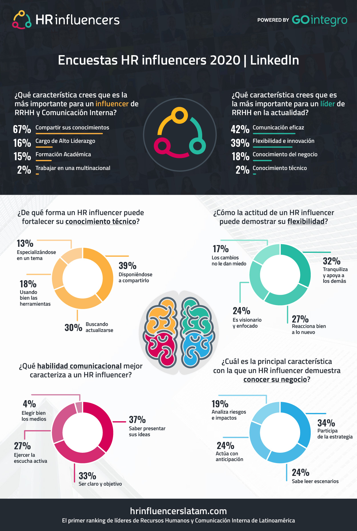 Encuestas HR influencers 2020